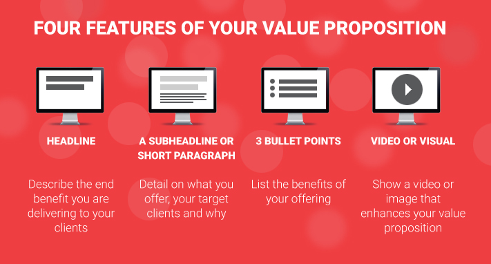 How to create a Unique Value Proposition This image describes the 4 features of a Unique Value Proposition