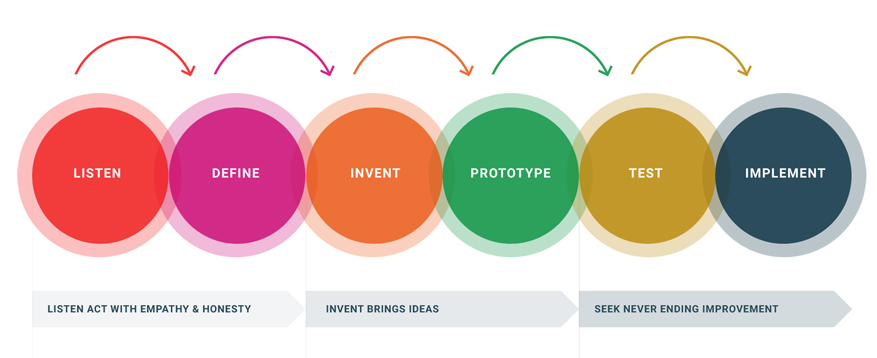 This image describes our process, listen, invent and improve
