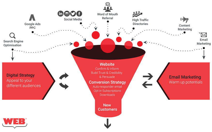 This diagram illustrates online other marketing options like, email marketing and high traffic directories, This diagram illustrates online other marketing options like, email marketing and high traffic directories,